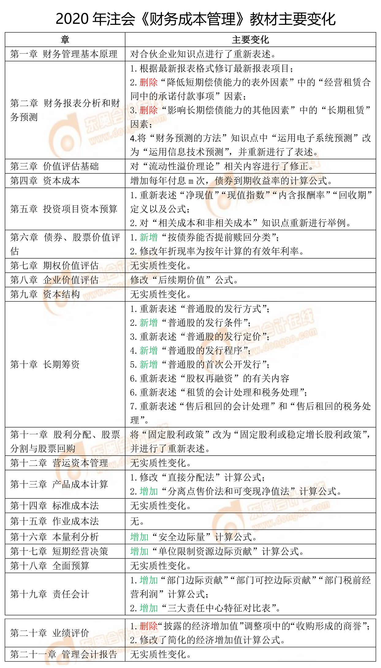 2020年注會(huì)財(cái)務(wù)成本管理教材主要變化