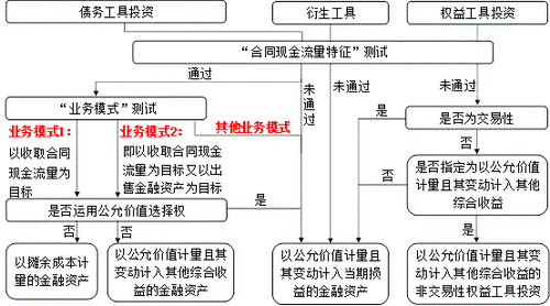 金融資產(chǎn)的分類