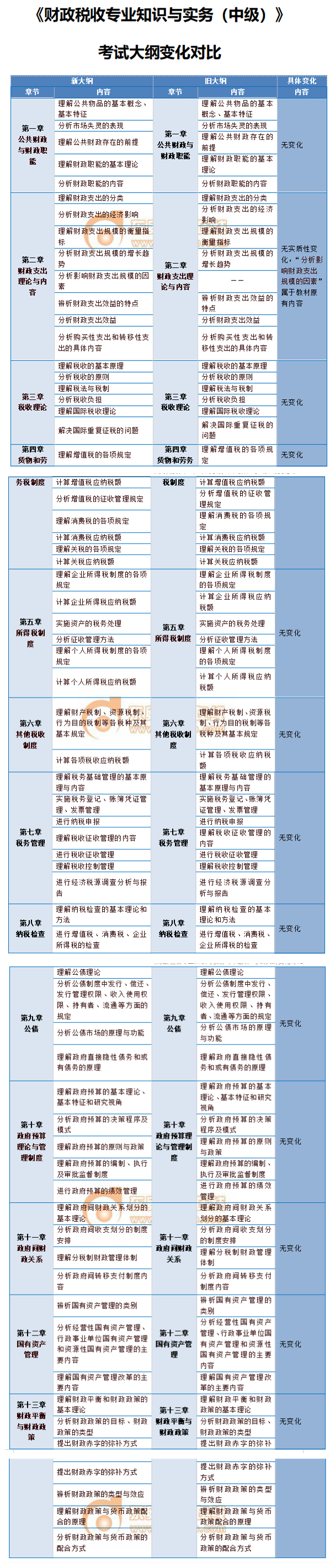 2020年中級(jí)經(jīng)濟(jì)師財(cái)政稅收考試大綱變化內(nèi)容