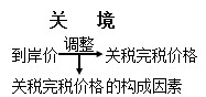 關(guān)境