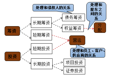 資金運動過程