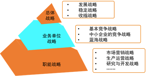 戰(zhàn)略選擇1