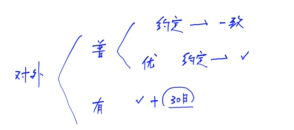 對外轉(zhuǎn)讓財產(chǎn)份額