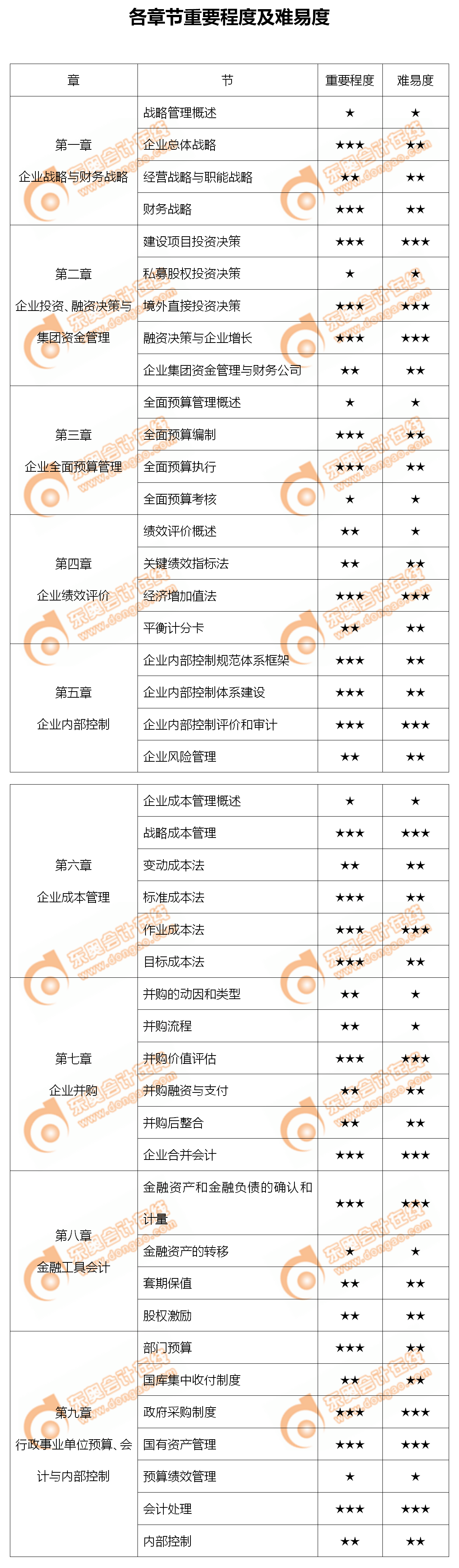 快關(guān)注,！2020年高級會計實務(wù)各章節(jié)重要程度及難易度梳理,！