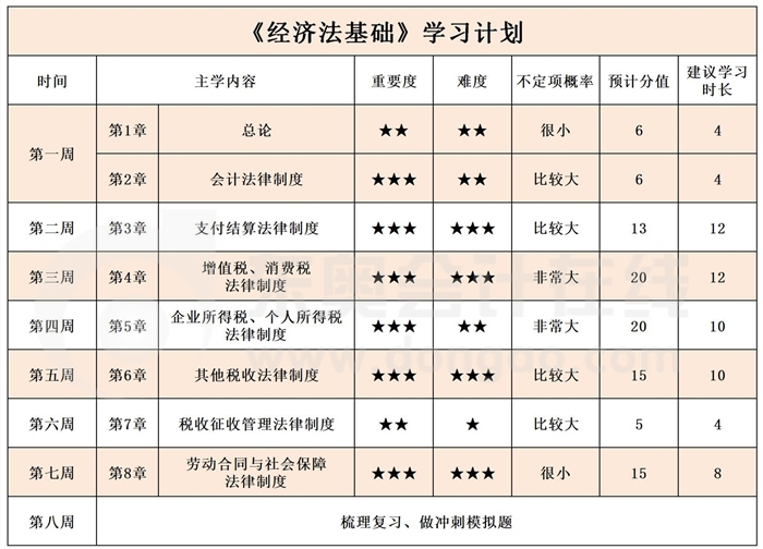 《經(jīng)濟法基礎》學習計劃