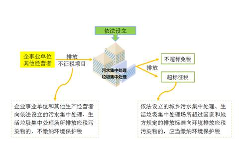 征稅項(xiàng)目