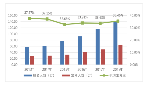 出考率