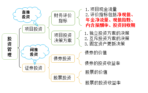 投資管理