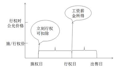 上市公司股權激勵涉稅分析圖