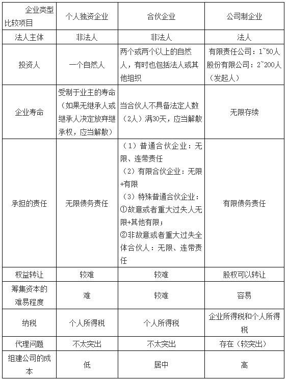 企業(yè)的組織形式