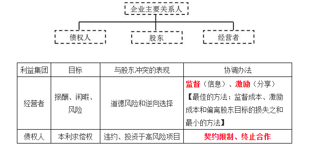 （一）主要關(guān)系人的利益要求與協(xié)調(diào)