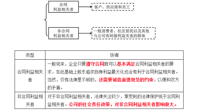 （二）其他利益相關(guān)者的利益要求與協(xié)調(diào)