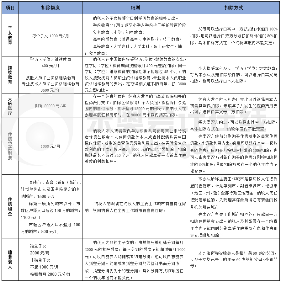 專項附加扣除項的扣除數(shù)額,、細(xì)則及扣除方式