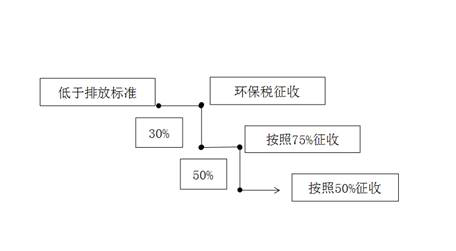 減征規(guī)定