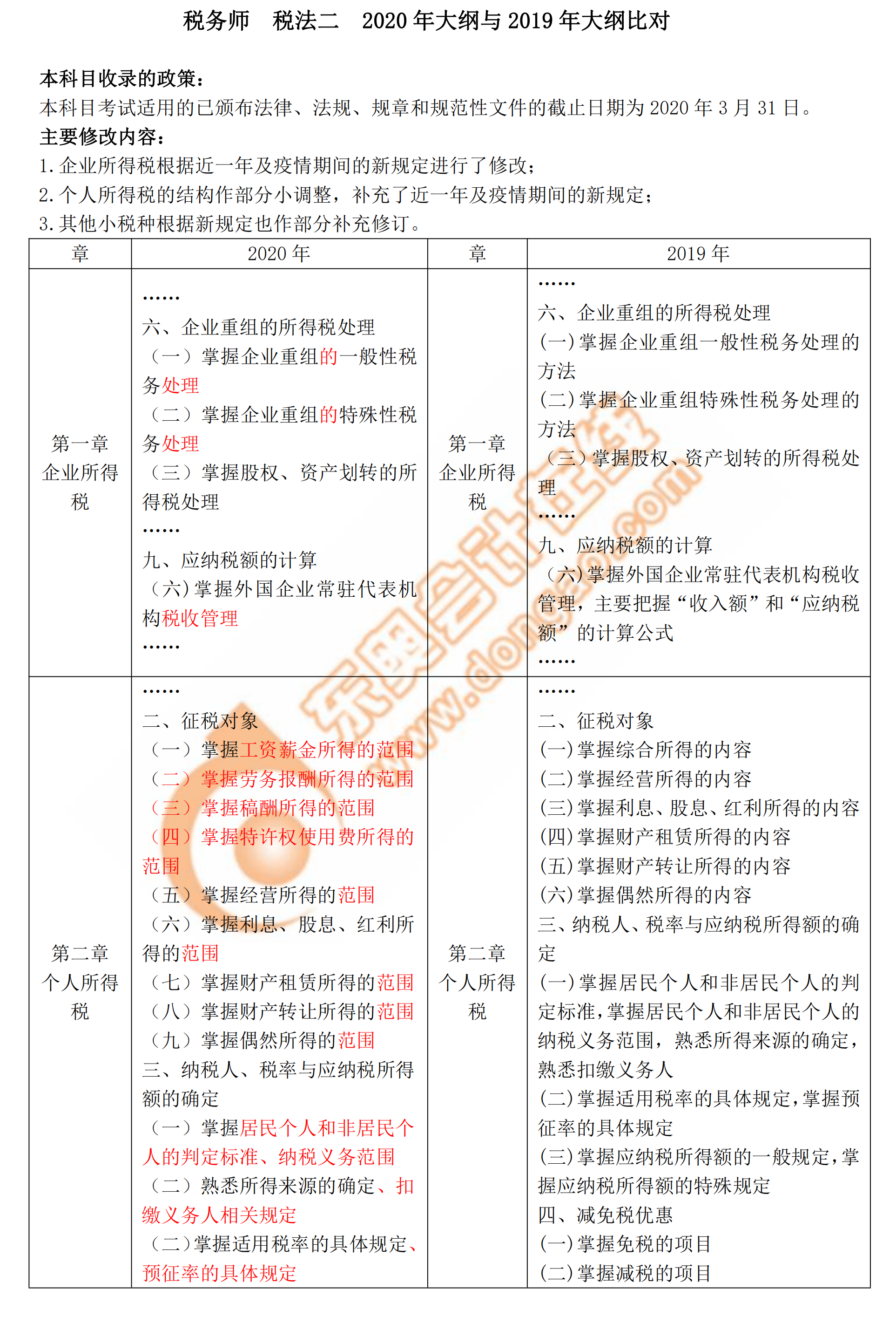 2020年稅務(wù)師《稅法二》新舊考試大綱對比