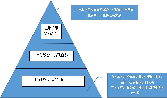 獨立董事