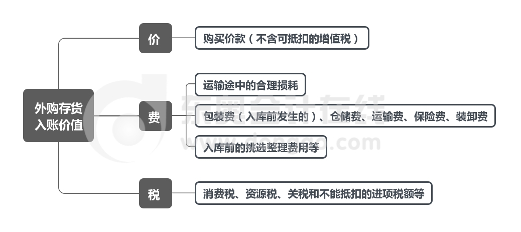 外購(gòu)存貨入賬價(jià)值