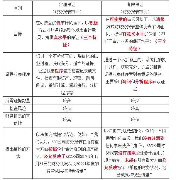 合理保證和有限保證的區(qū)別