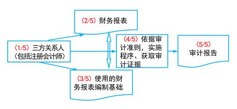 審計(jì)要素