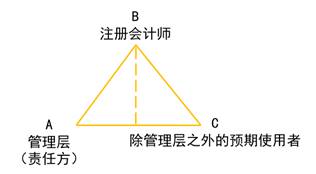 審計(jì)三方關(guān)系人