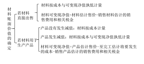 材料存貨的期末計(jì)量