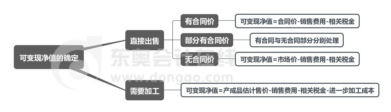 可變現(xiàn)凈值的確定