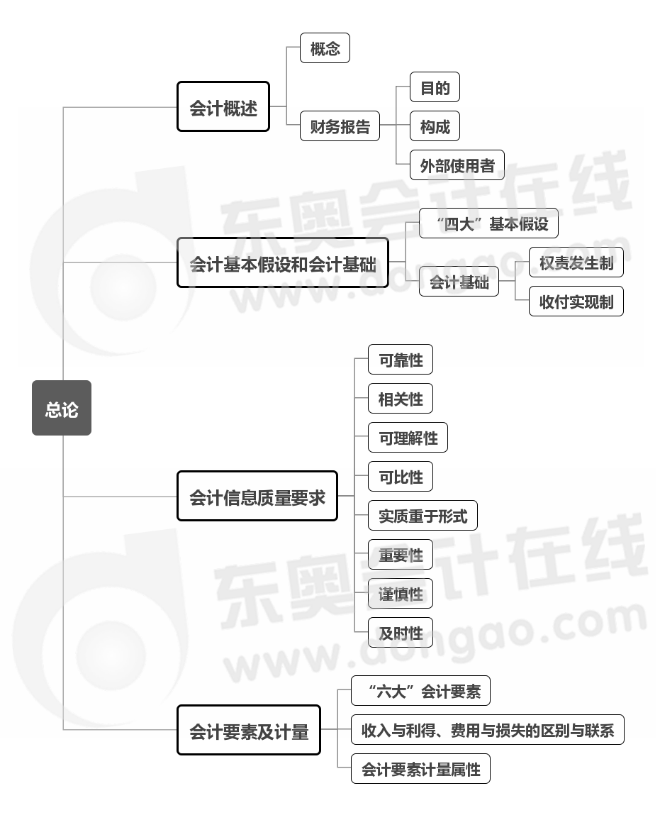 實務-第一章思維導圖