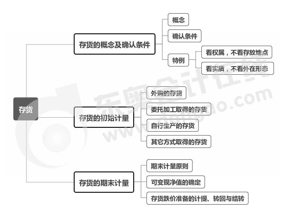 實務-第二章思維導圖