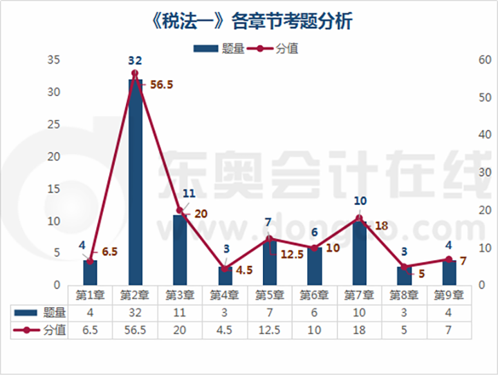 稅法一各章節(jié)考題分析