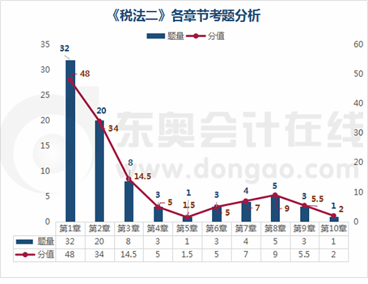 稅法二各章節(jié)考題分析