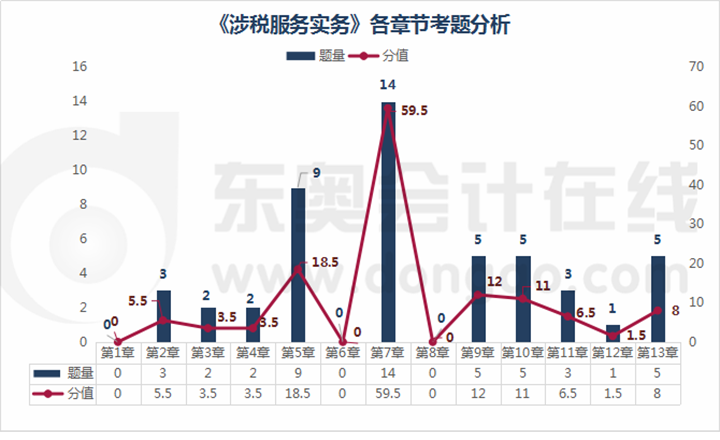 涉稅服務(wù)實(shí)務(wù)各章節(jié)考題分析