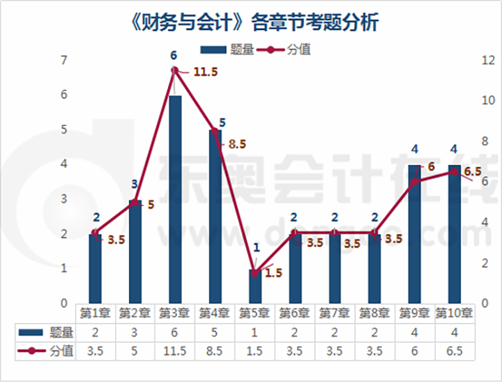 財(cái)務(wù)與會(huì)計(jì)各章節(jié)考題分析上