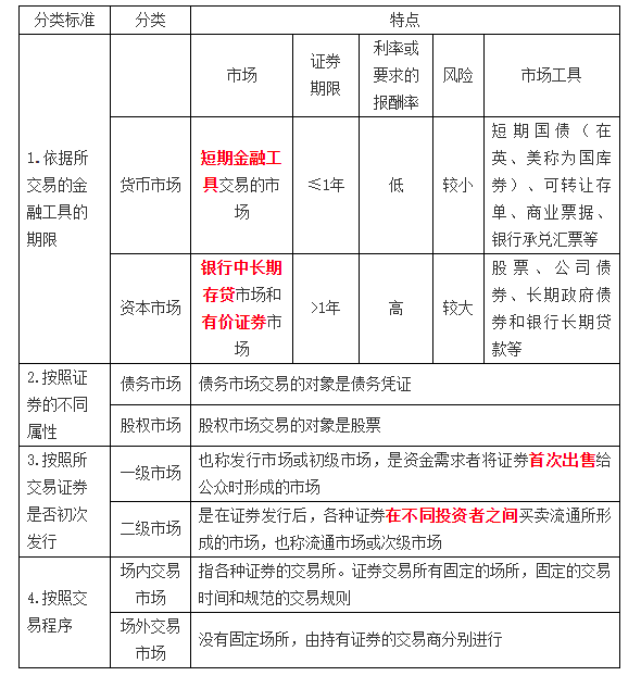 金融市場的類型