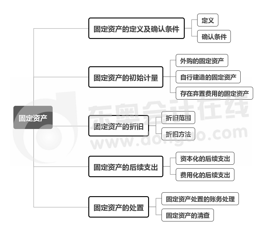 實務-第三章思維導圖