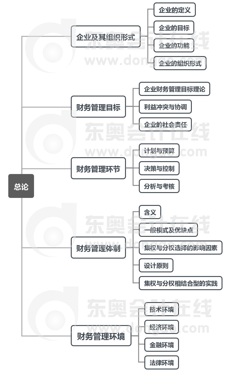 第一章 總論思維導(dǎo)圖