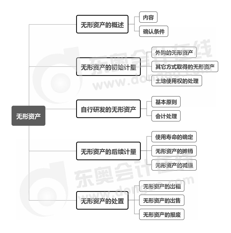 實務(wù)-第四章思維導(dǎo)圖