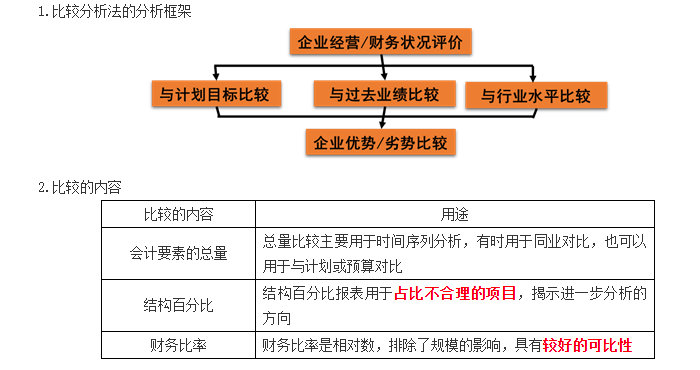 比較分析法_2020年注會《財管》重要知識點