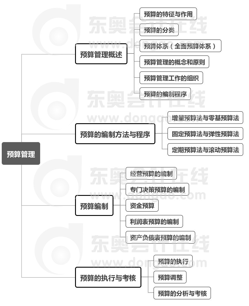 第三章預(yù)算管理思維導(dǎo)圖