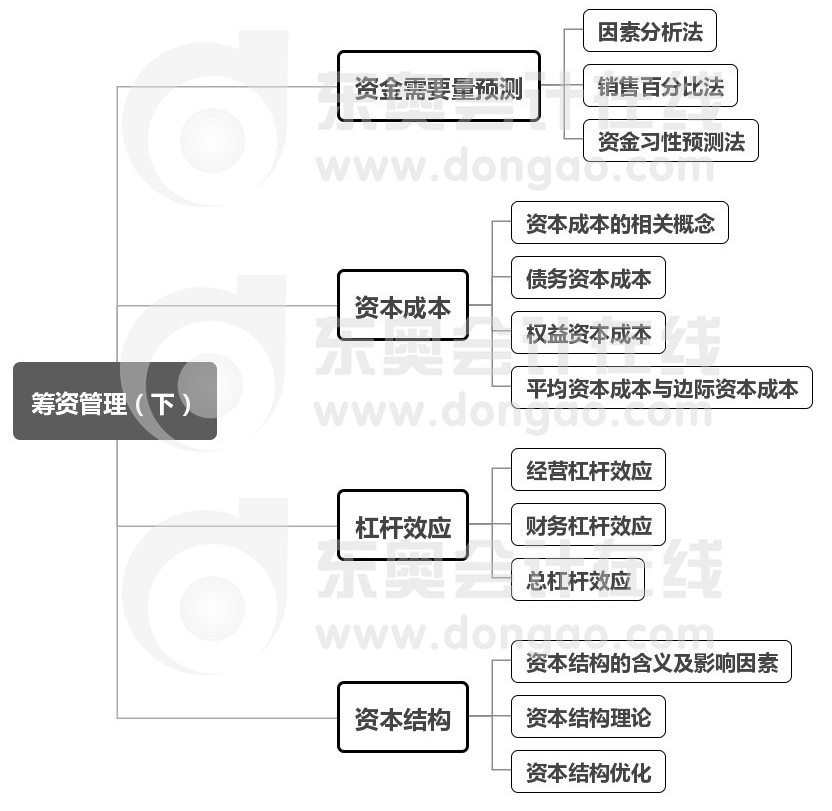 中級財務管理第5章思維導圖