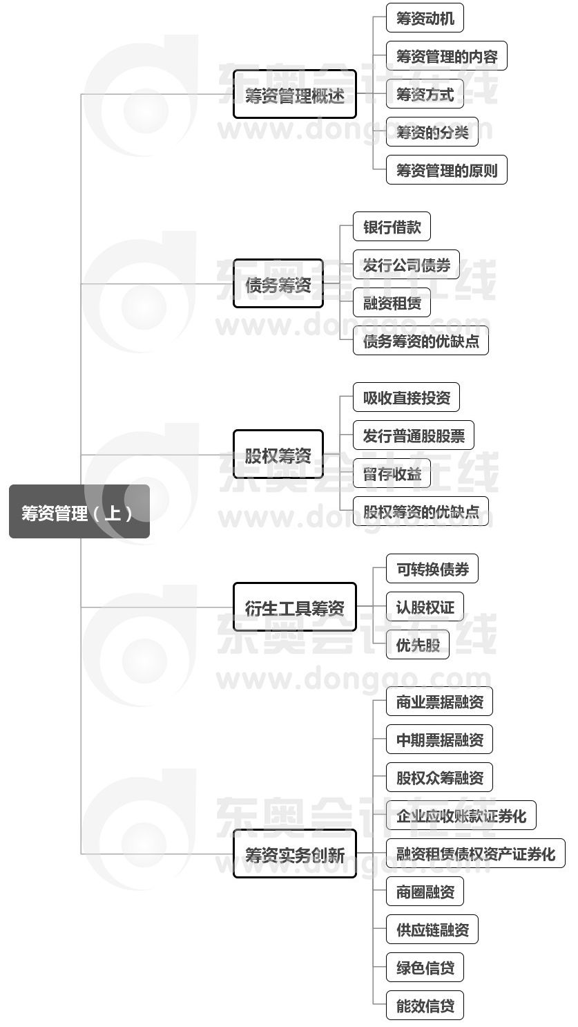 中級會計財管第四章思維導圖