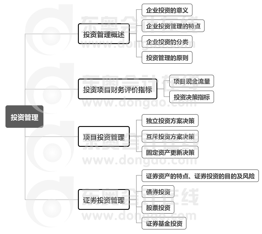 中級會計財管第6章思維導圖