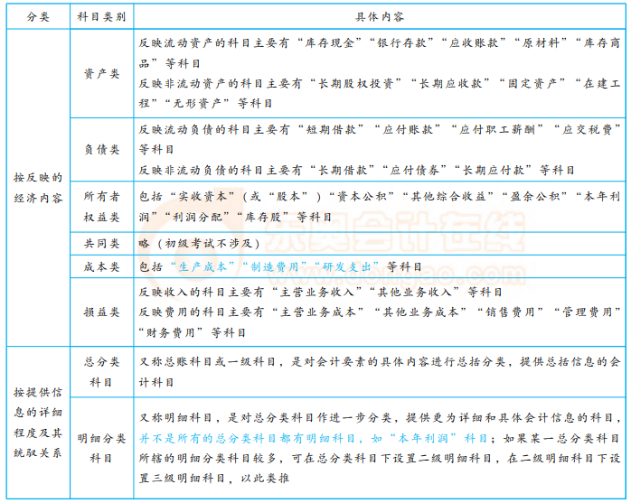 初級會計必學(xué)：會計科目分類