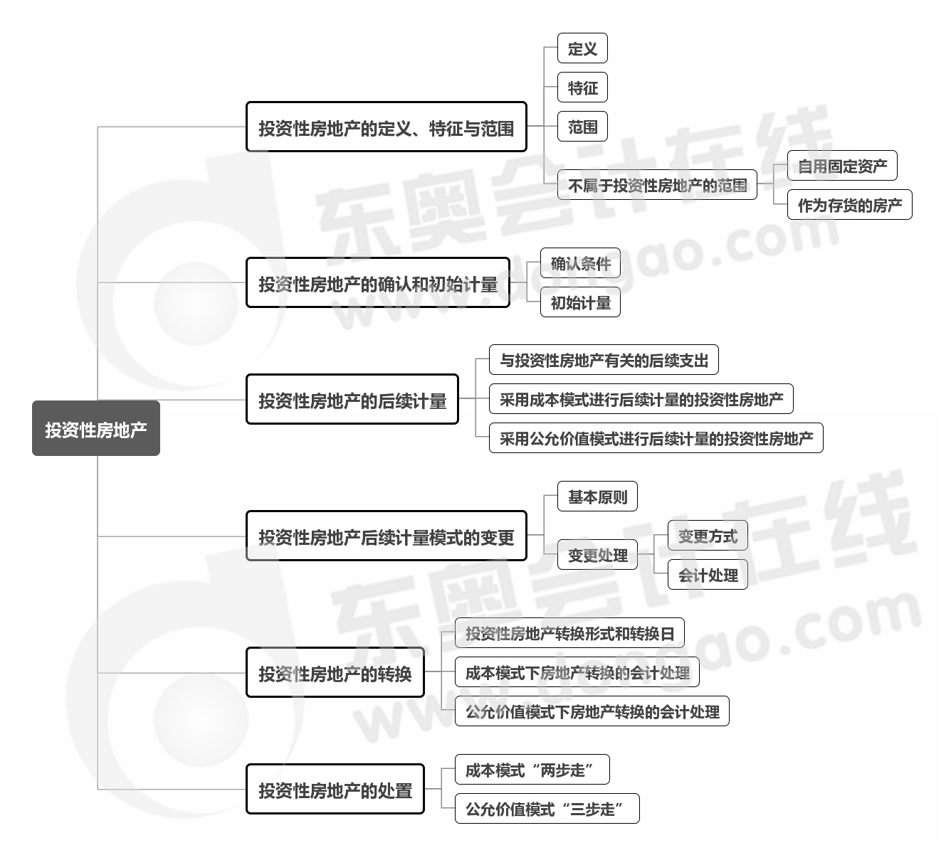 實(shí)務(wù)-第六章思維導(dǎo)圖