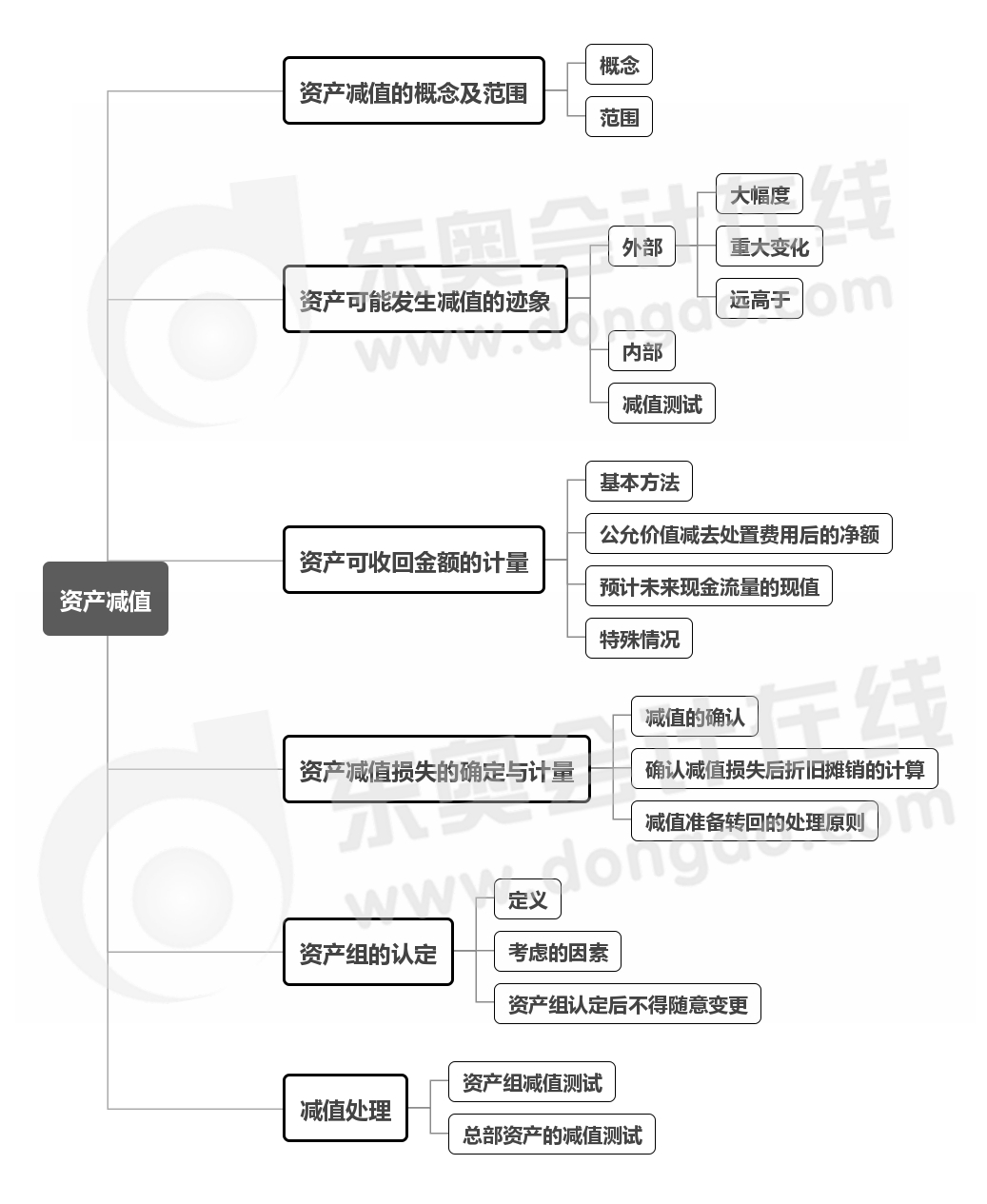 實務(wù)-第七章思維導(dǎo)圖