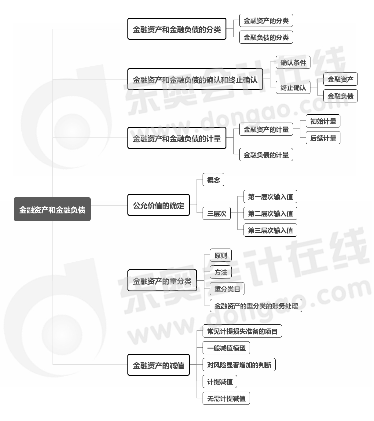 實務(wù)-第八章思維導(dǎo)圖