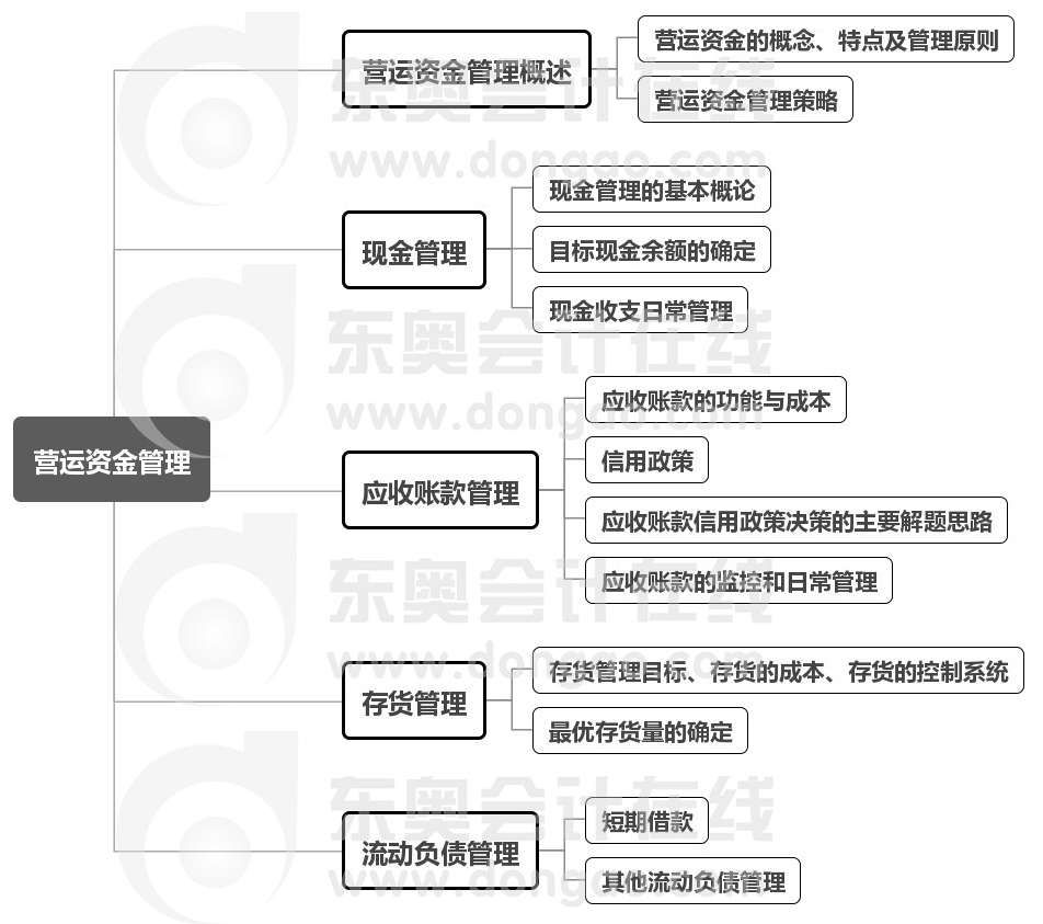 中級(jí)會(huì)計(jì)財(cái)管第七章思維導(dǎo)圖