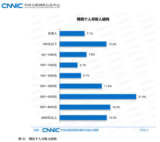 中國(guó)互聯(lián)網(wǎng)信息中心-網(wǎng)民個(gè)人月收入結(jié)構(gòu)