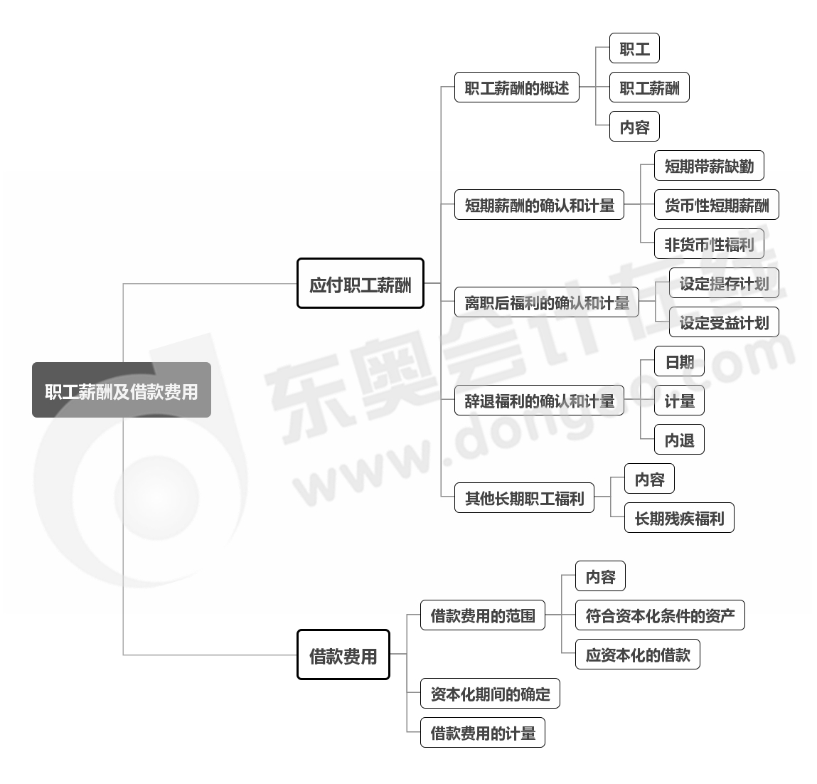 實務(wù)-第九章思維導(dǎo)圖