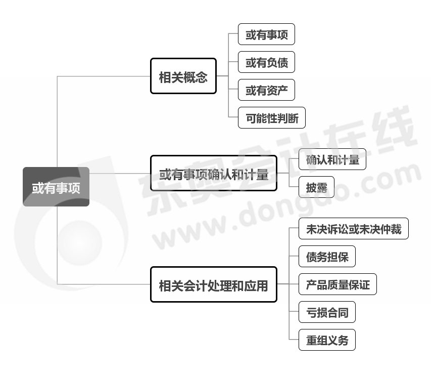 實(shí)務(wù)-第十章思維導(dǎo)圖