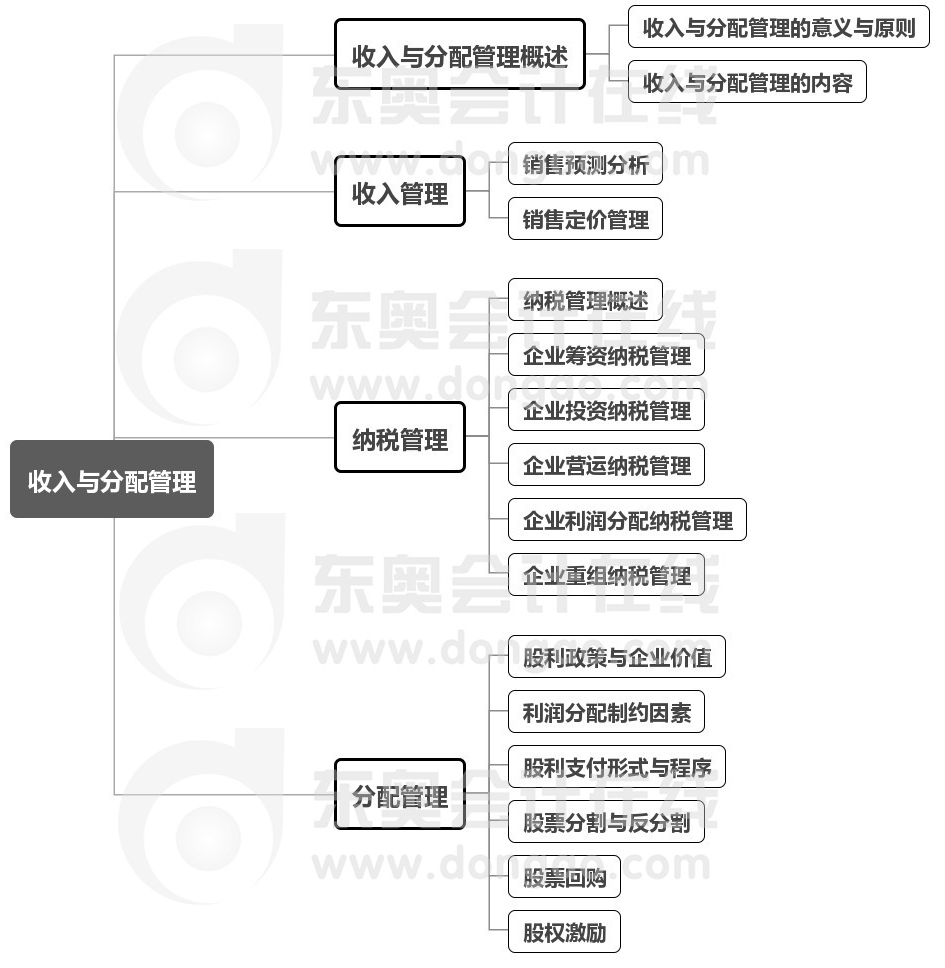 中級(jí)會(huì)計(jì)財(cái)管第9章思維導(dǎo)圖